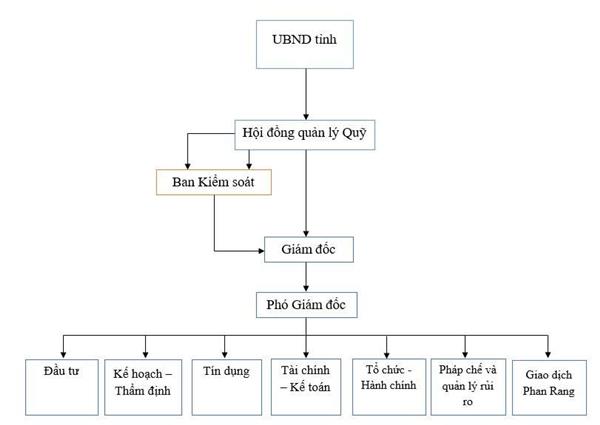 Tổ chức bộ máy Tổ chức bộ máy